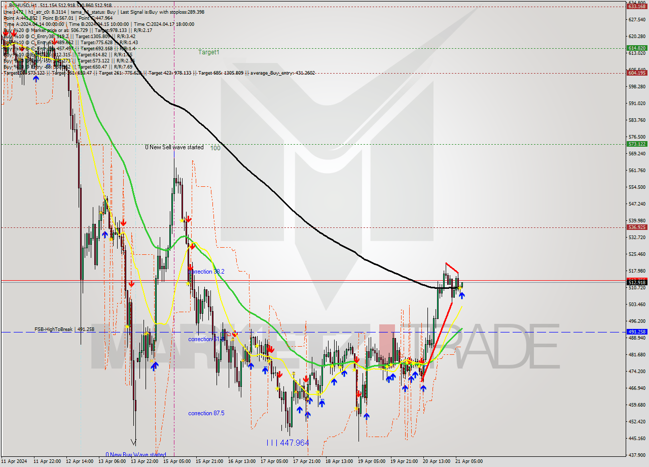 BCHUSD MultiTimeframe analysis at date 2024.04.21 08:12