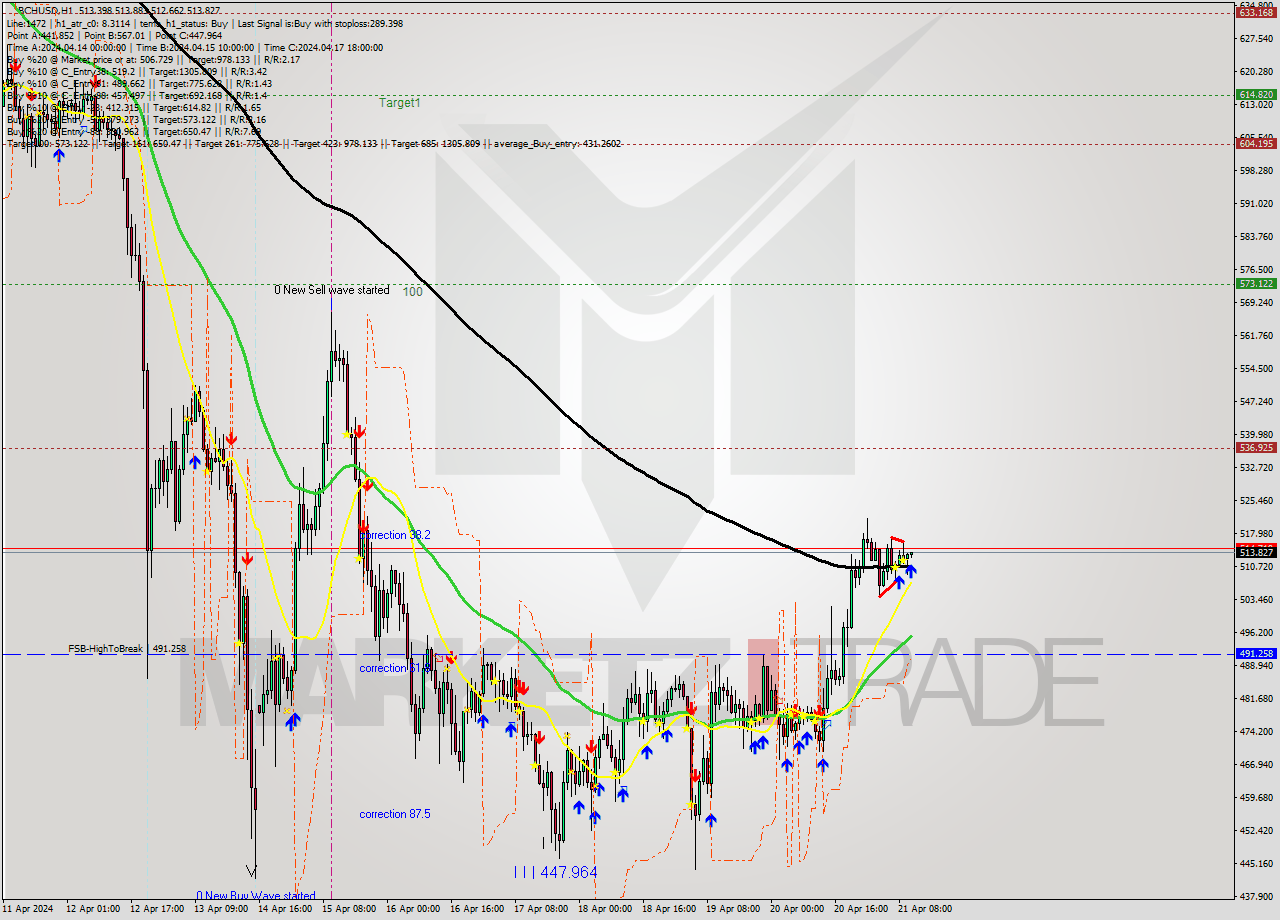 BCHUSD MultiTimeframe analysis at date 2024.04.21 11:05