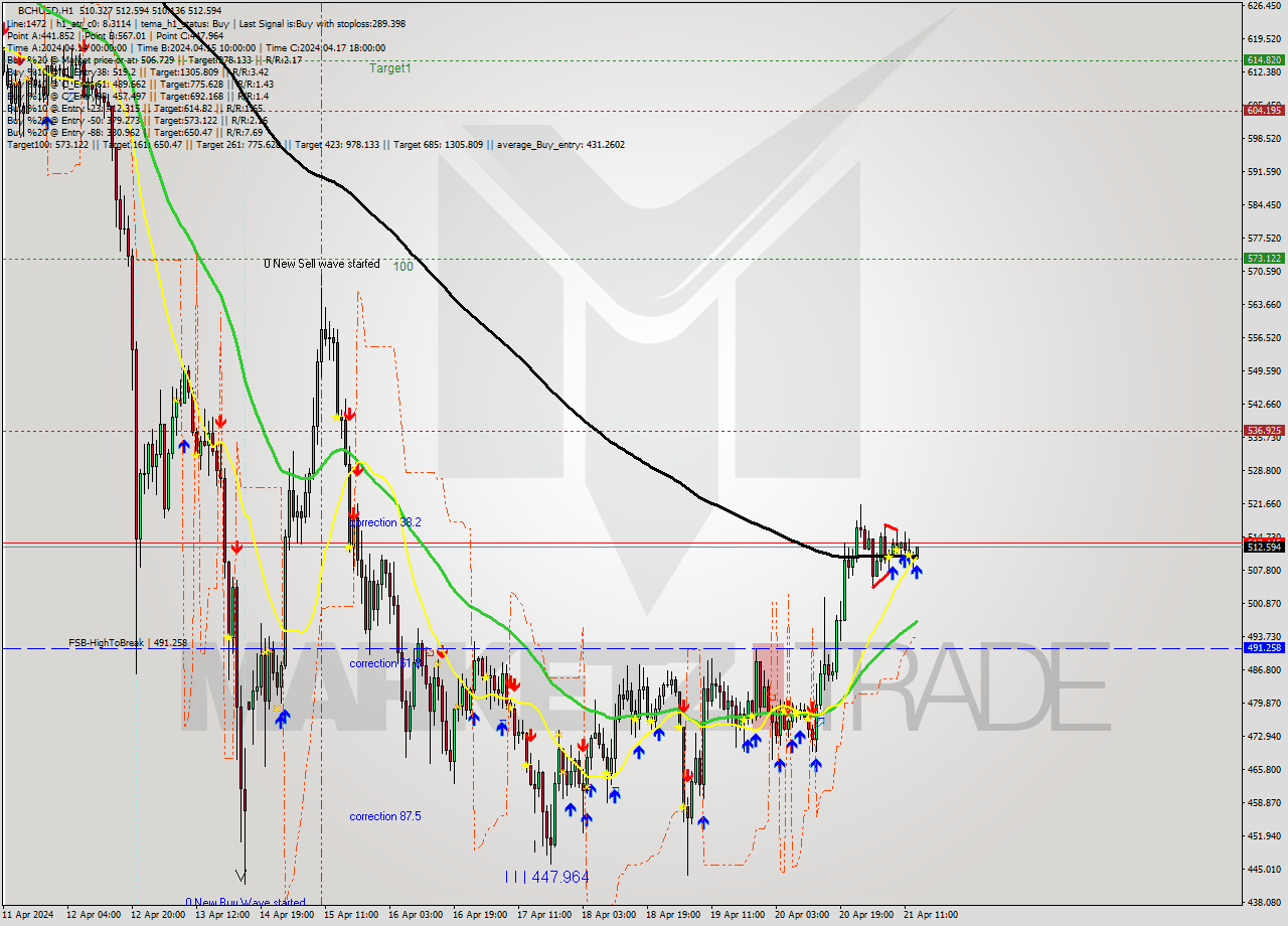 BCHUSD MultiTimeframe analysis at date 2024.04.21 14:10