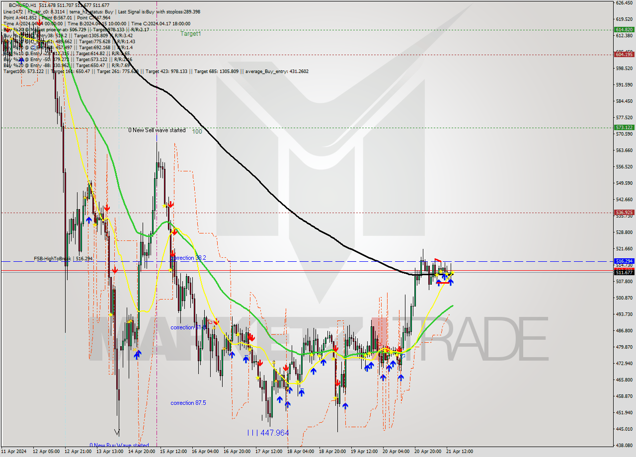 BCHUSD MultiTimeframe analysis at date 2024.04.21 15:00