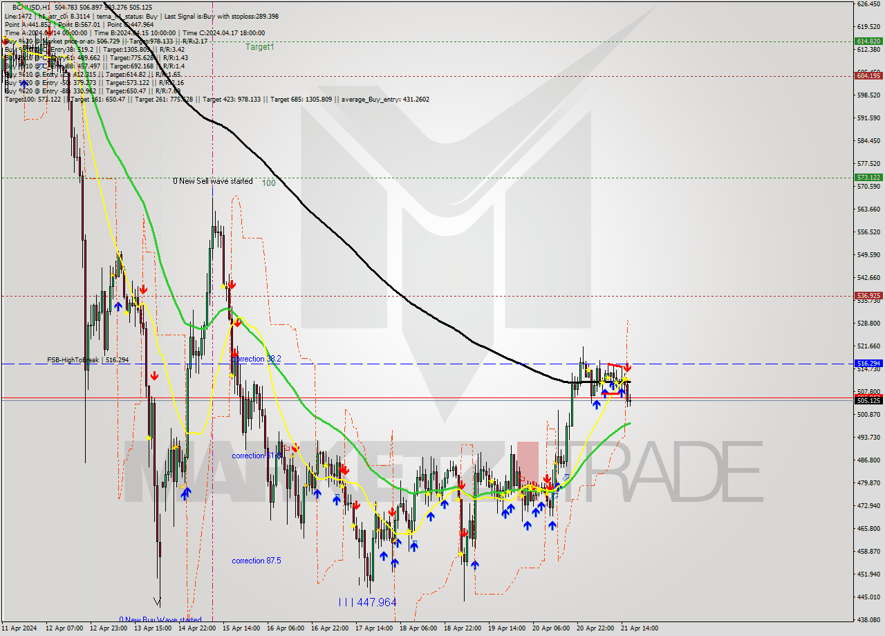 BCHUSD MultiTimeframe analysis at date 2024.04.21 16:04