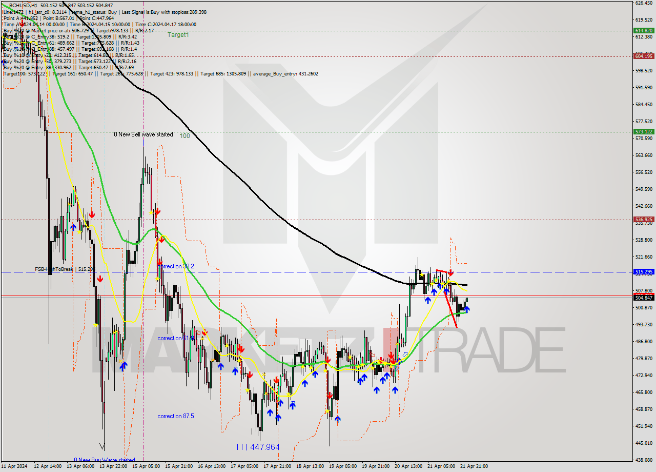 BCHUSD MultiTimeframe analysis at date 2024.04.22 00:02