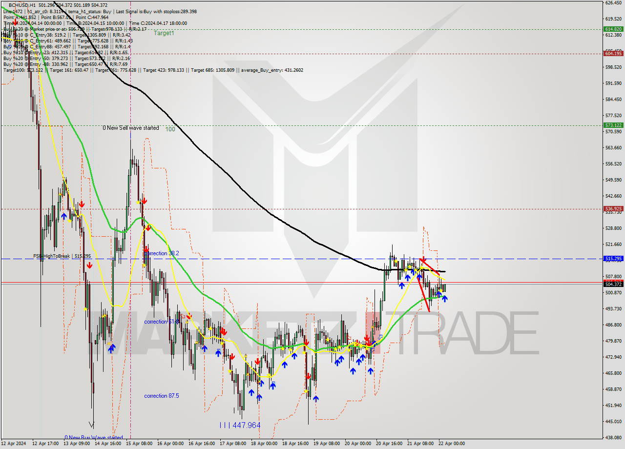 BCHUSD MultiTimeframe analysis at date 2024.04.22 03:09