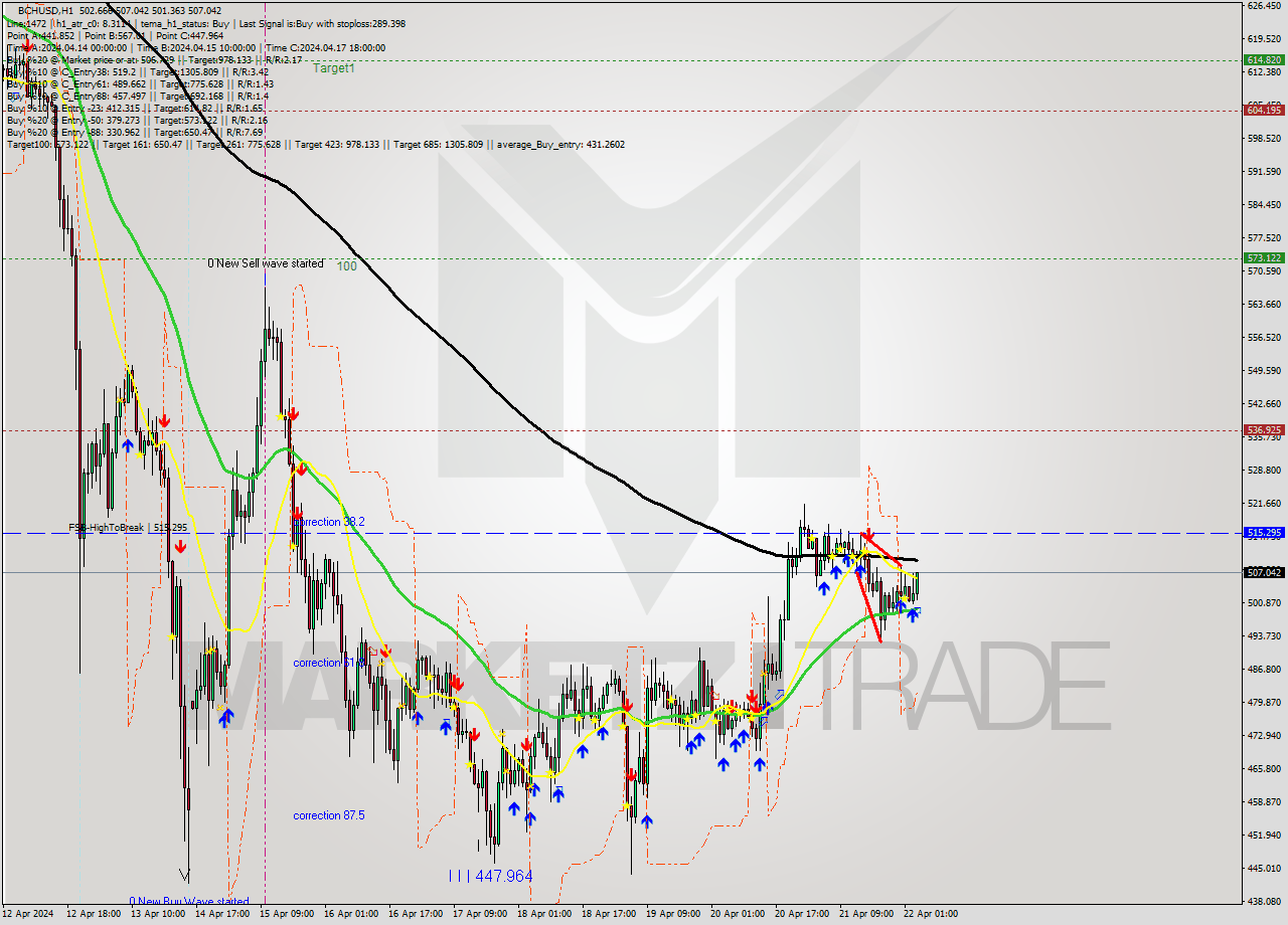 BCHUSD MultiTimeframe analysis at date 2024.04.22 04:20