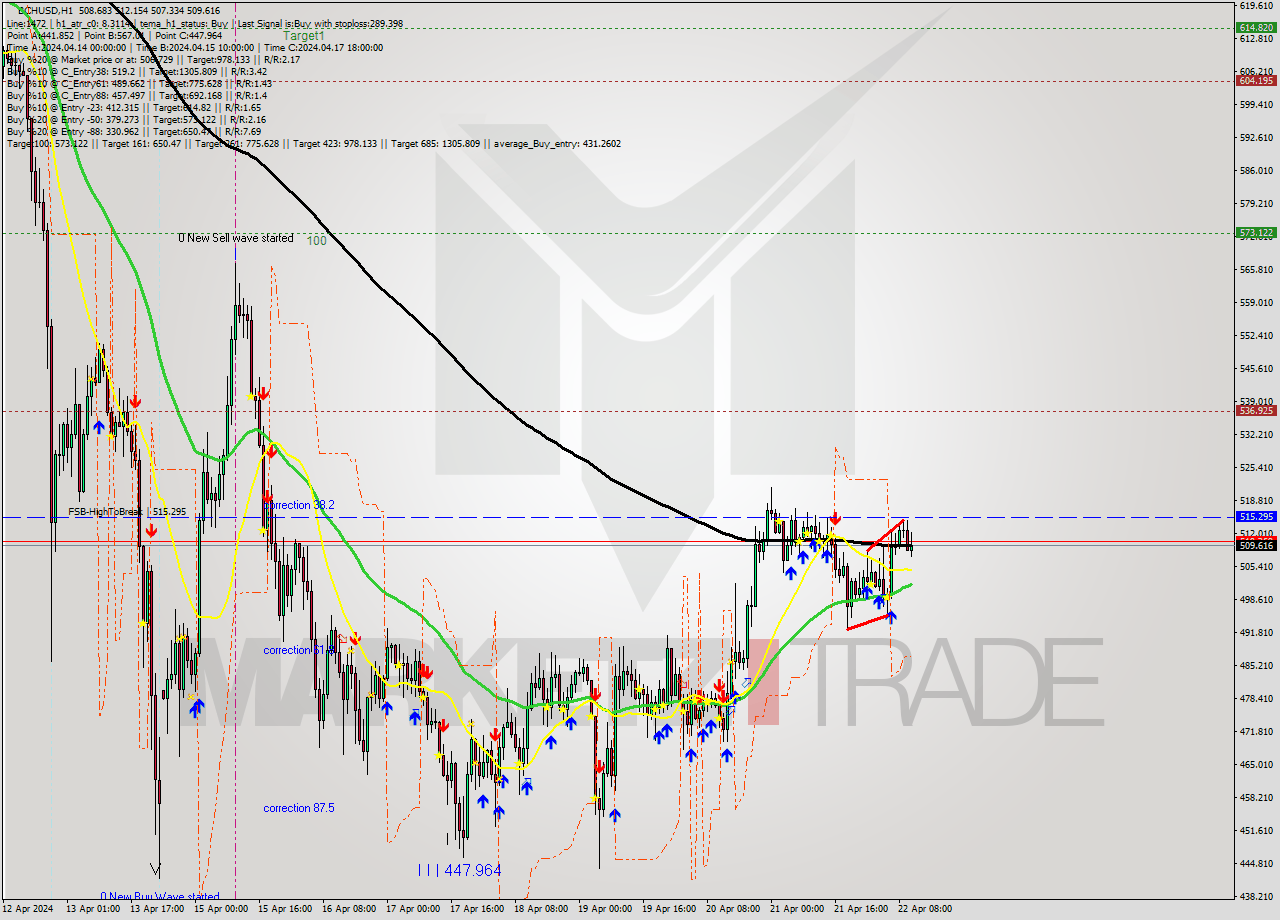 BCHUSD MultiTimeframe analysis at date 2024.04.22 06:08