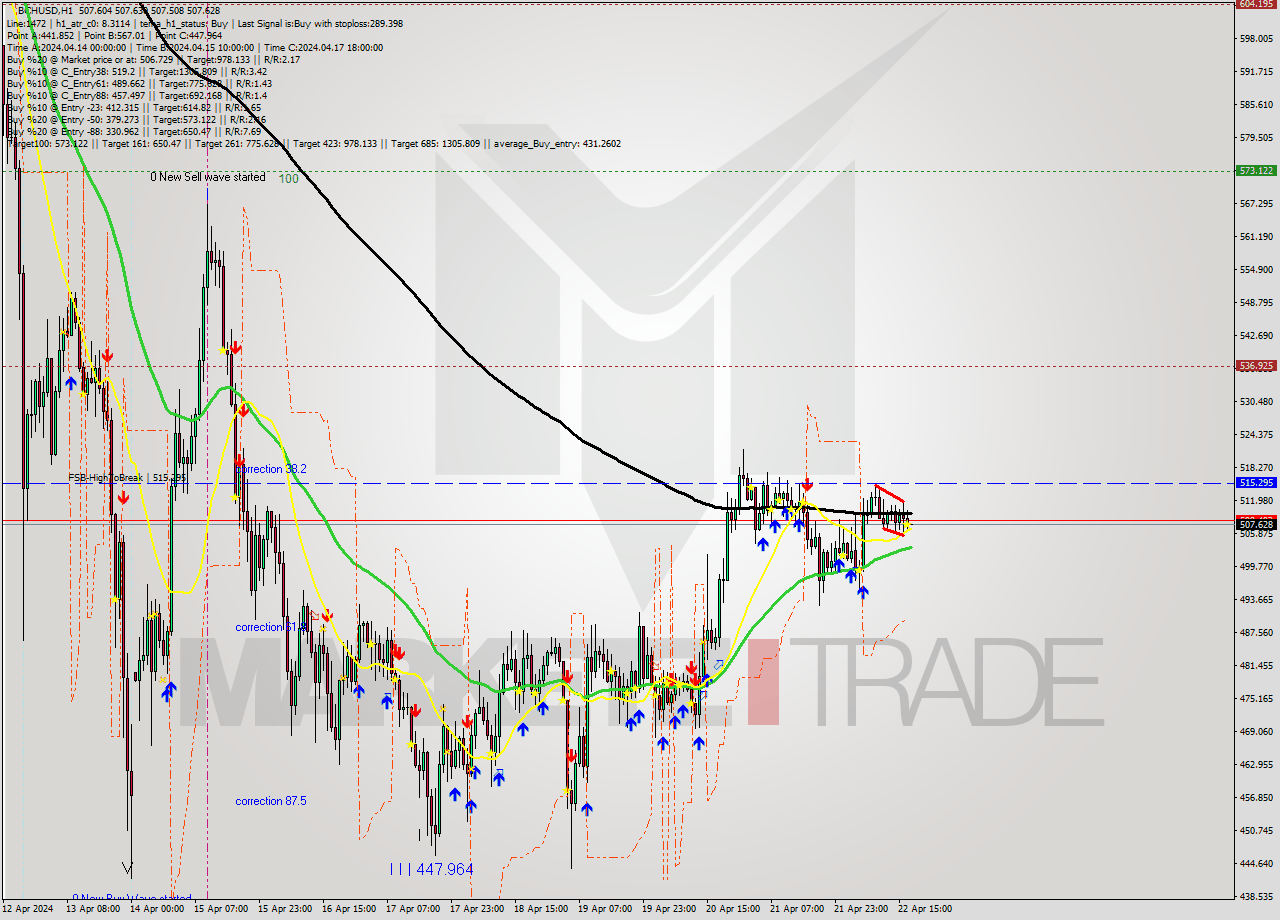 BCHUSD MultiTimeframe analysis at date 2024.04.22 18:00