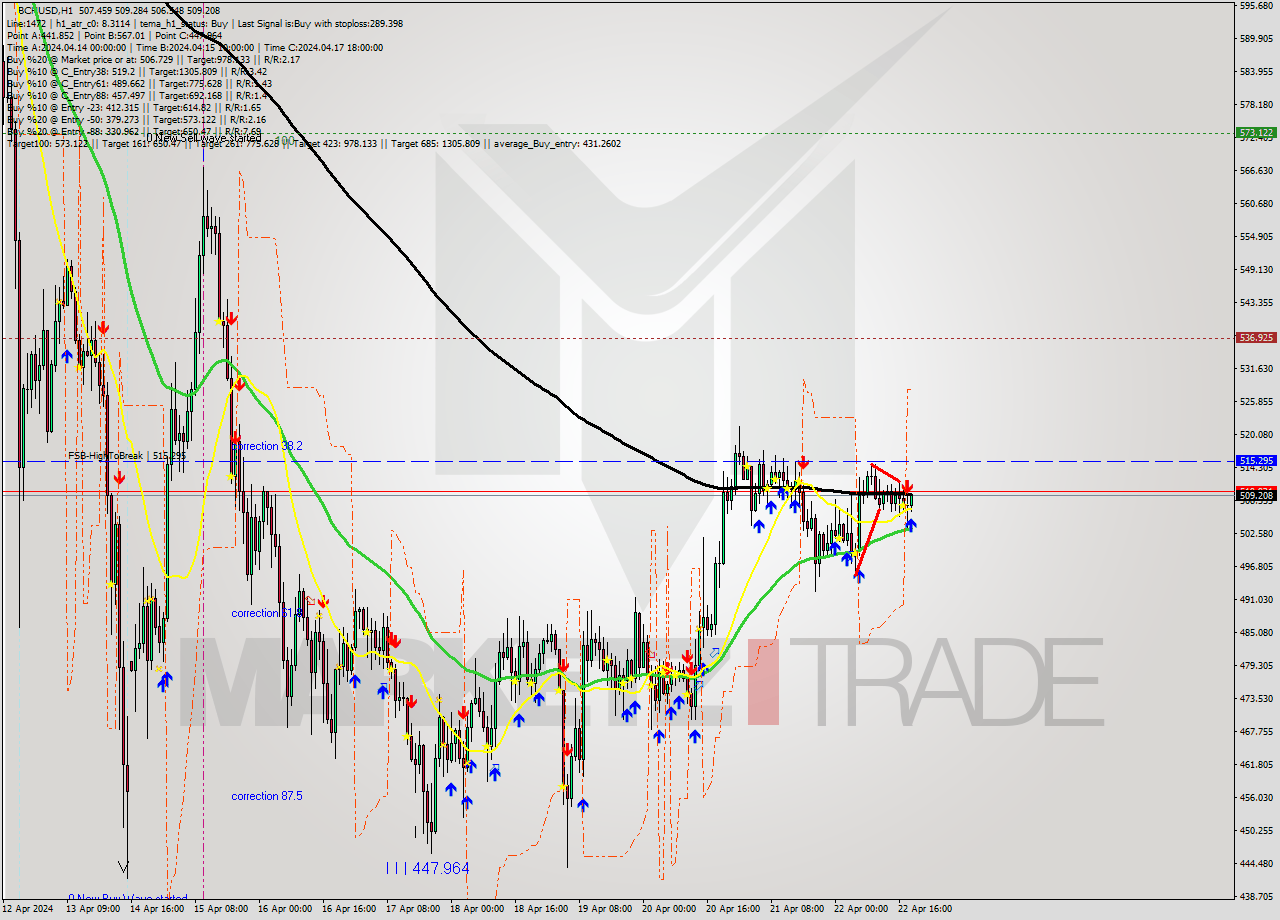 BCHUSD MultiTimeframe analysis at date 2024.04.22 19:10