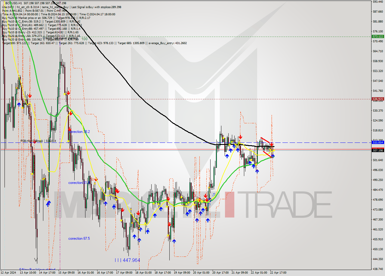 BCHUSD MultiTimeframe analysis at date 2024.04.22 20:00