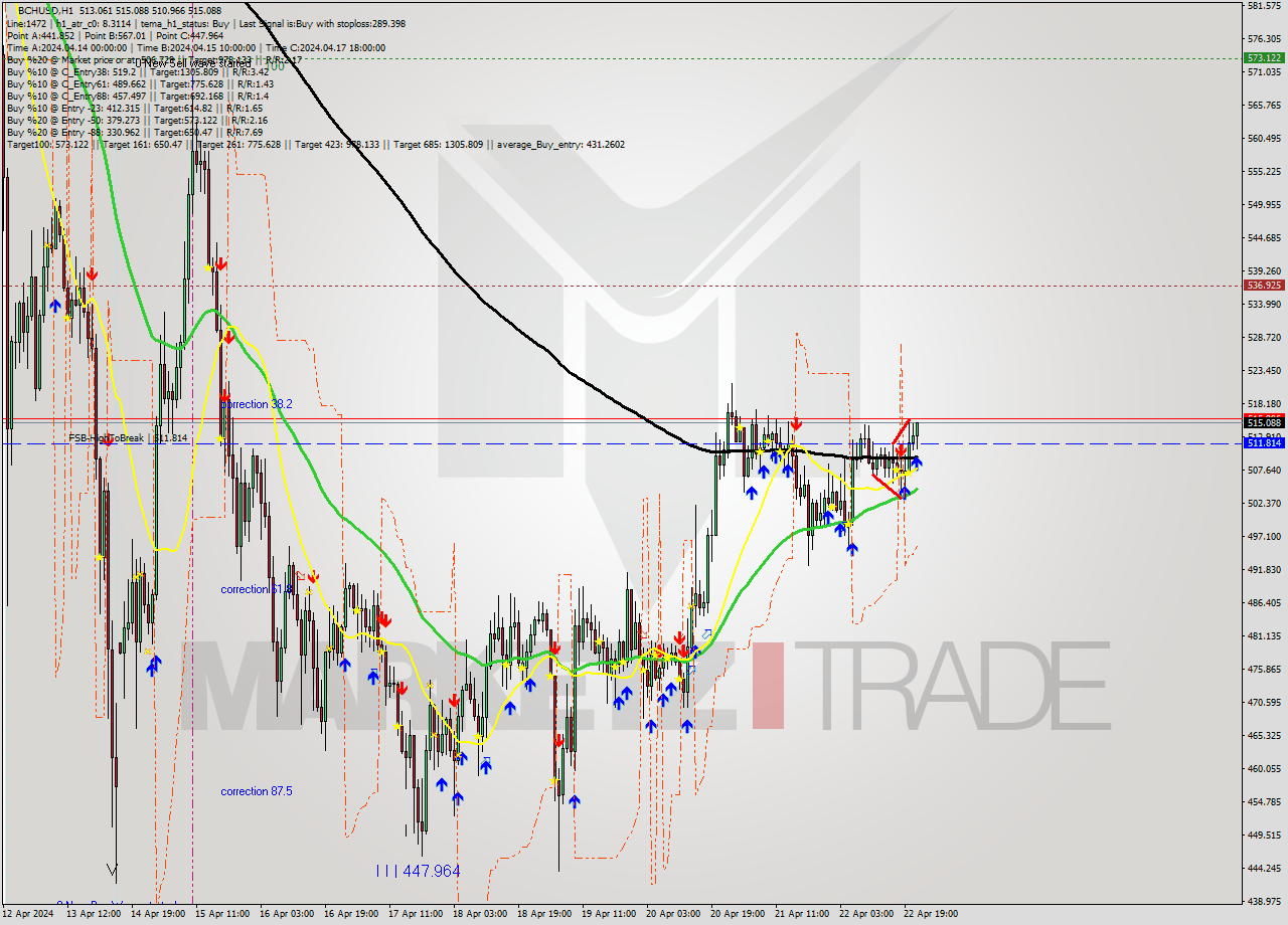 BCHUSD MultiTimeframe analysis at date 2024.04.22 22:56