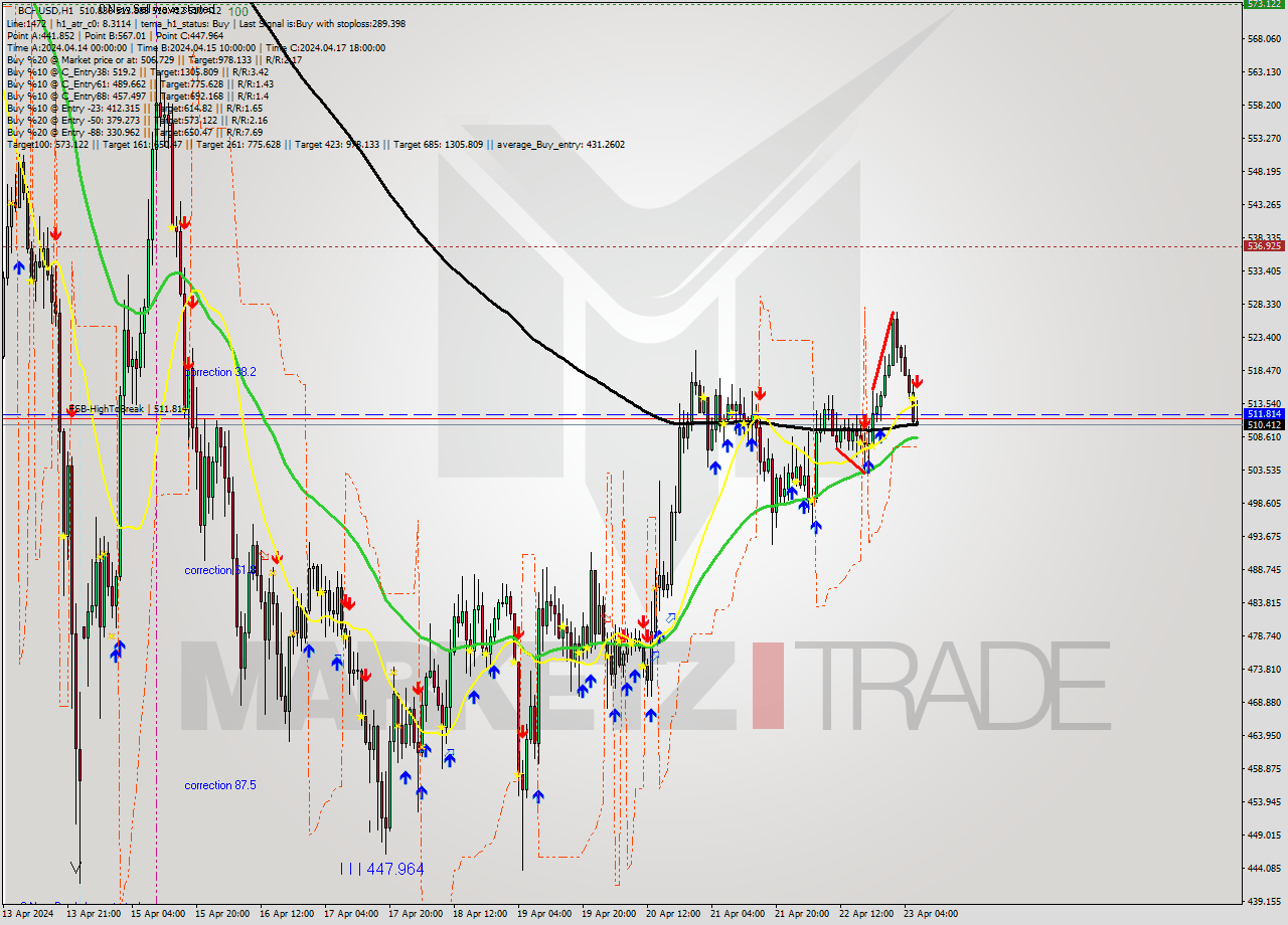 BCHUSD MultiTimeframe analysis at date 2024.04.23 07:44