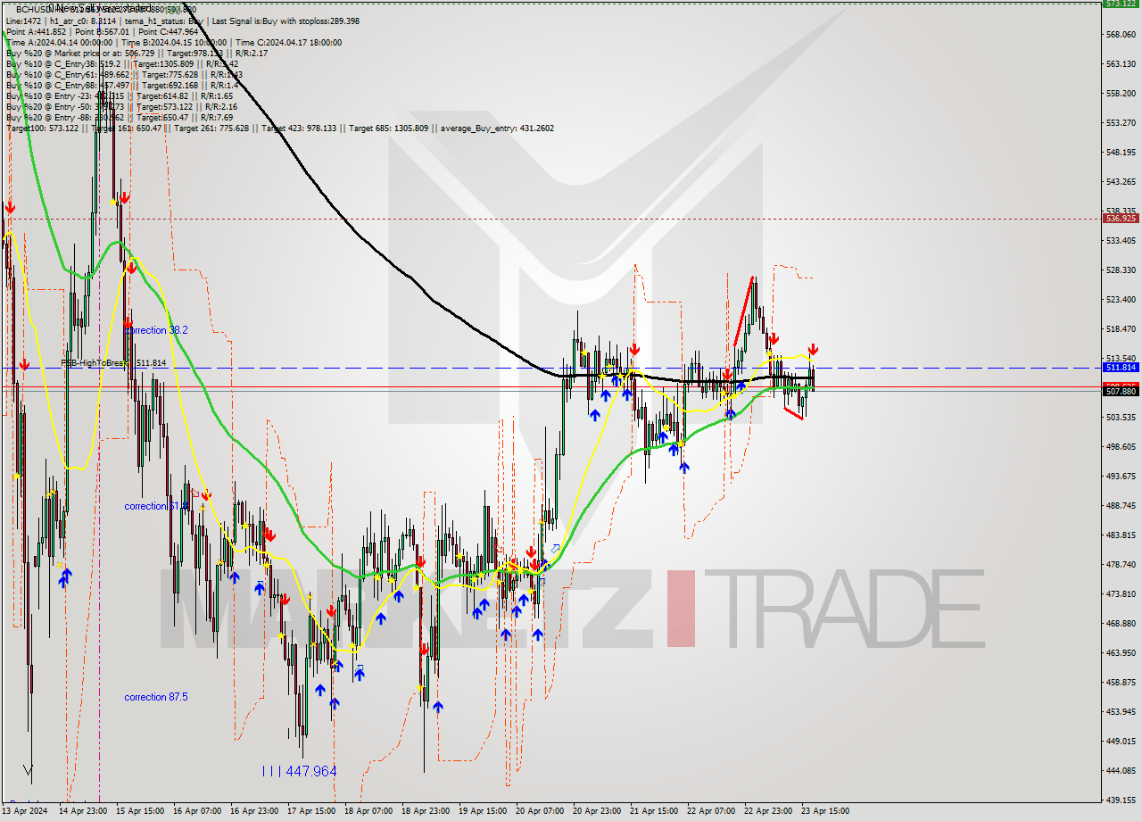 BCHUSD MultiTimeframe analysis at date 2024.04.23 18:43