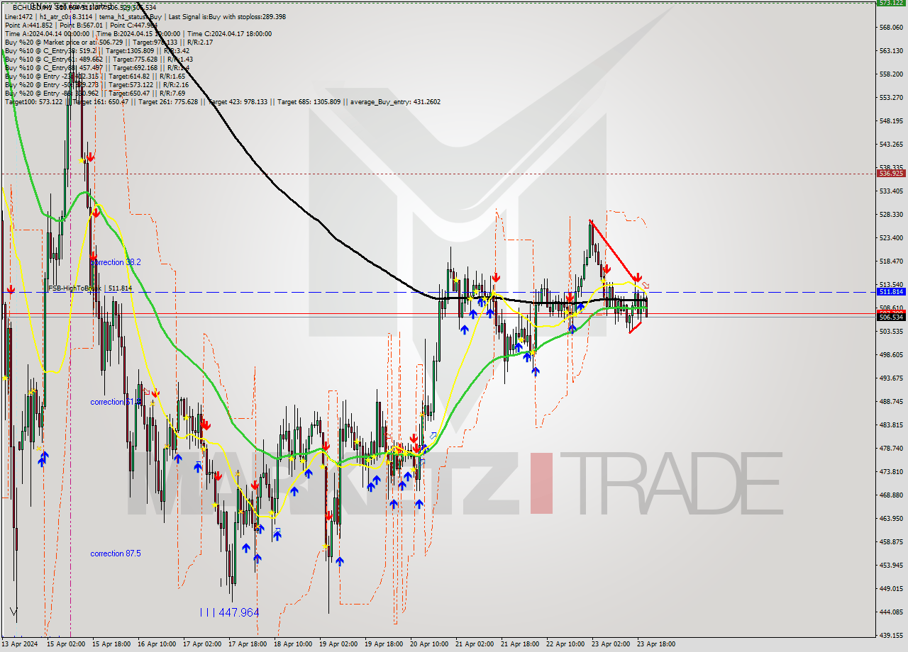 BCHUSD MultiTimeframe analysis at date 2024.04.23 21:34