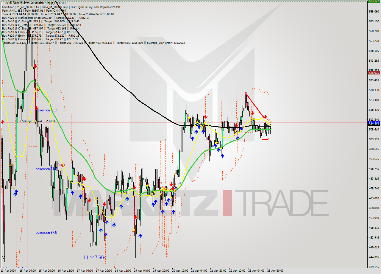 BCHUSD MultiTimeframe analysis at date 2024.04.23 23:00