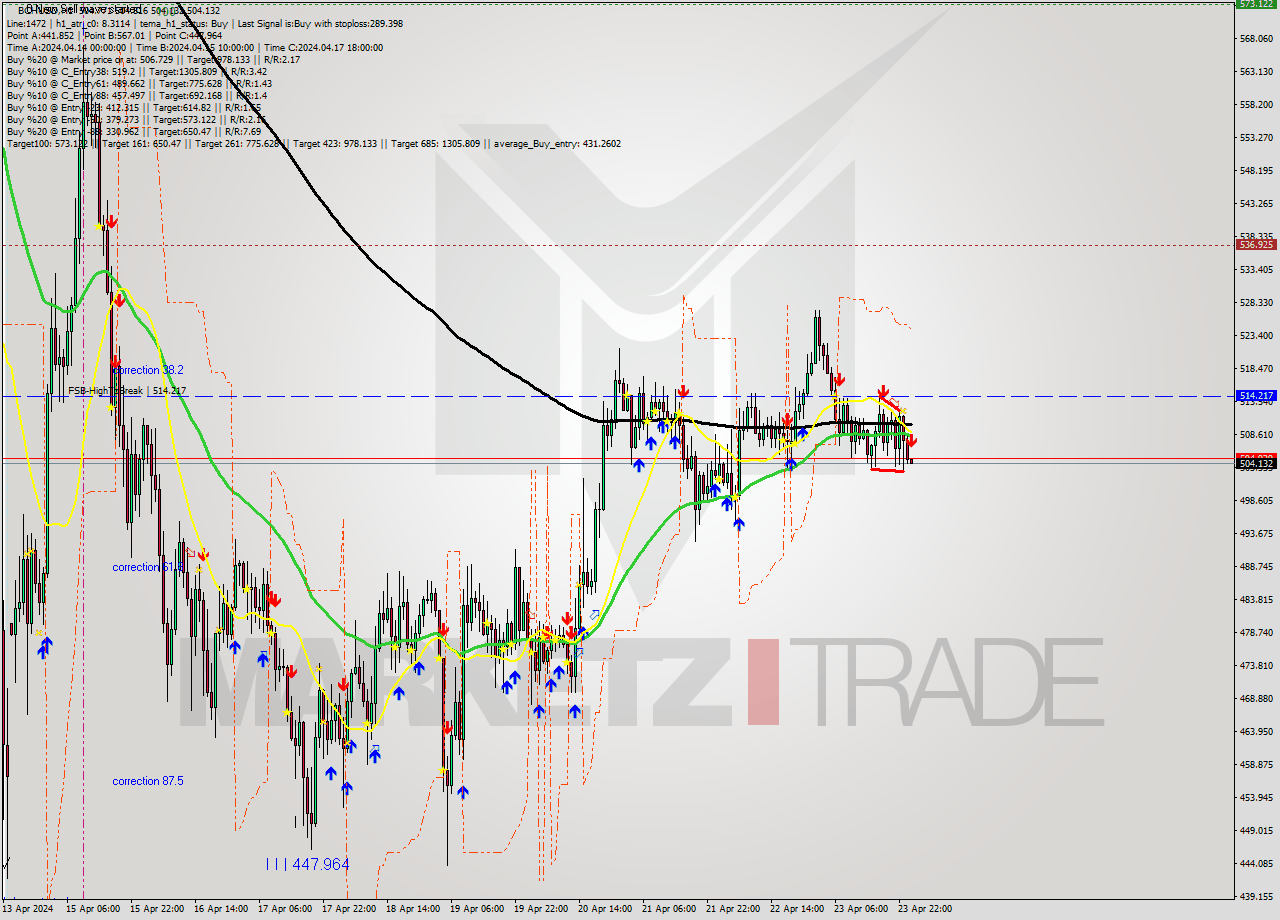 BCHUSD MultiTimeframe analysis at date 2024.04.24 01:01