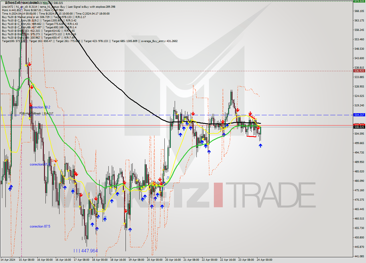 BCHUSD MultiTimeframe analysis at date 2024.04.24 04:00