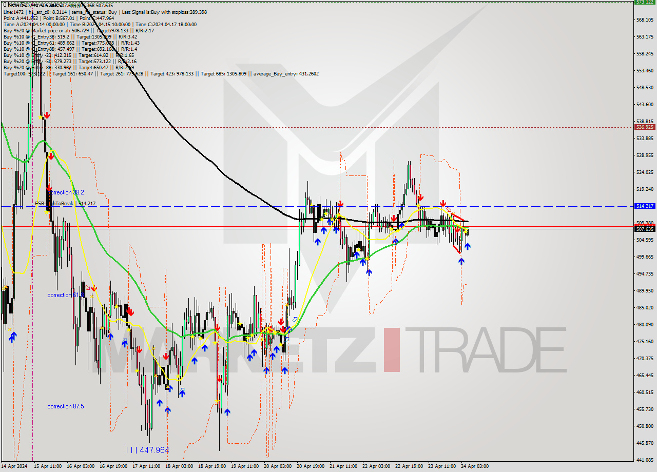 BCHUSD MultiTimeframe analysis at date 2024.04.24 06:36