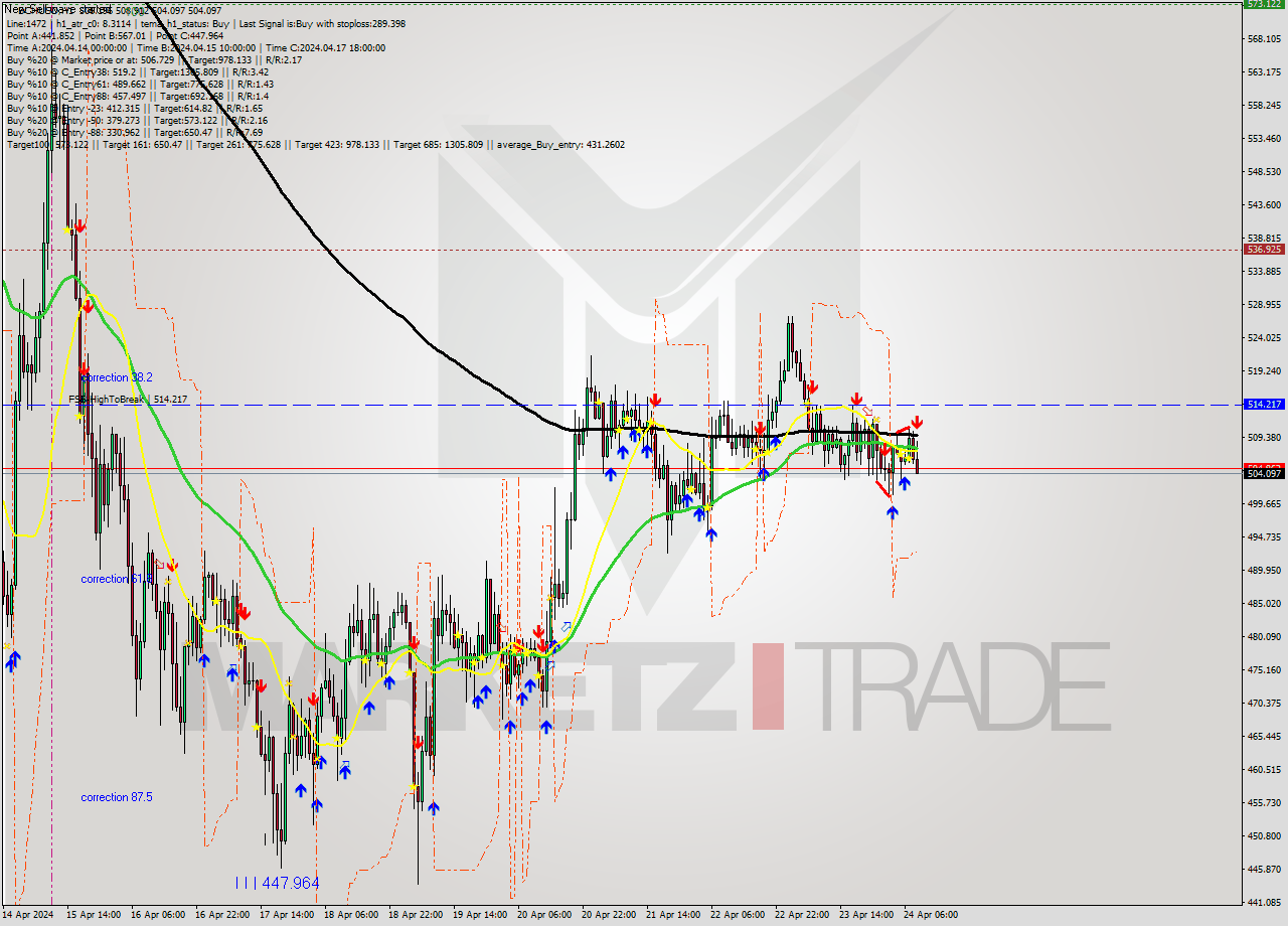 BCHUSD MultiTimeframe analysis at date 2024.04.24 09:20