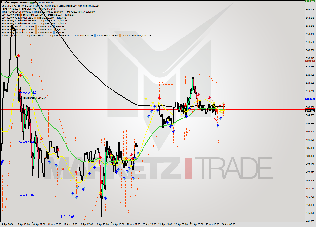 BCHUSD MultiTimeframe analysis at date 2024.04.24 10:00