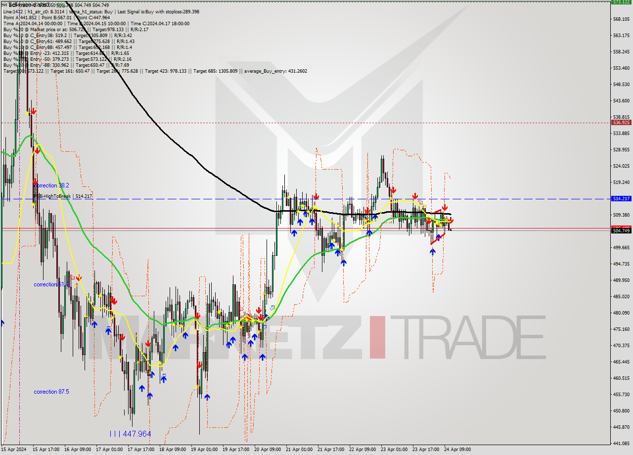 BCHUSD MultiTimeframe analysis at date 2024.04.24 12:01