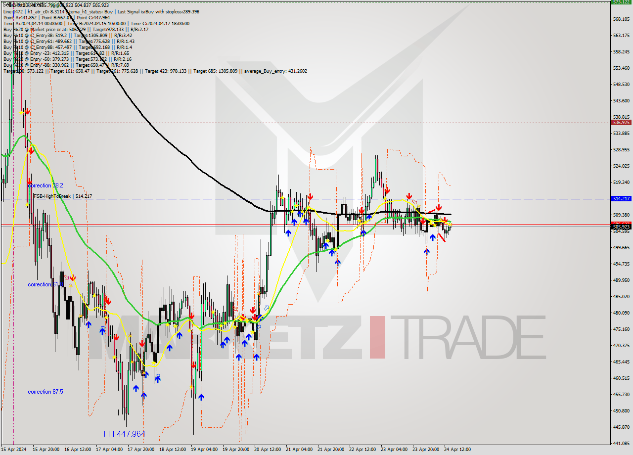 BCHUSD MultiTimeframe analysis at date 2024.04.24 15:03