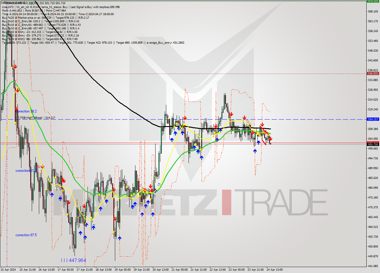 BCHUSD MultiTimeframe analysis at date 2024.04.24 16:01