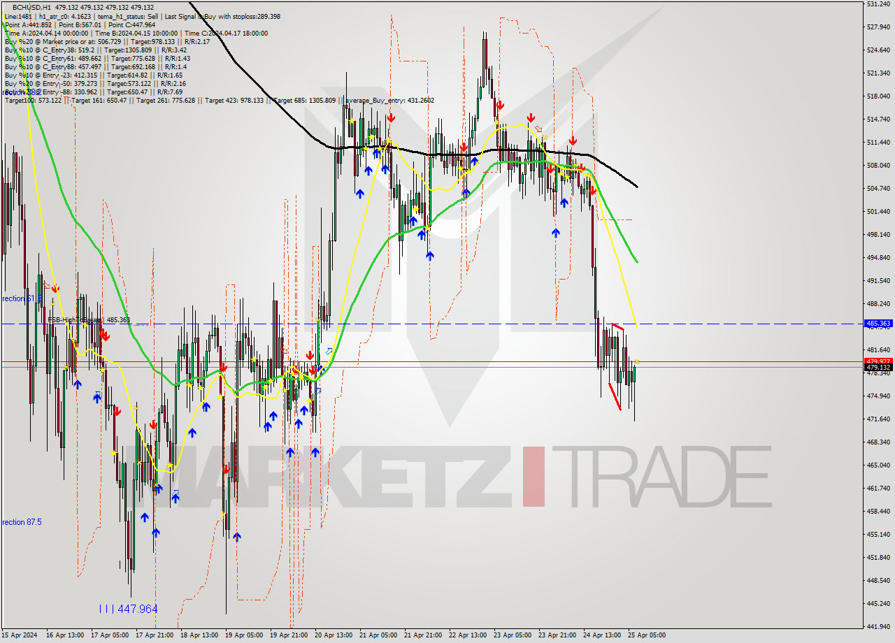 BCHUSD MultiTimeframe analysis at date 2024.04.25 08:00