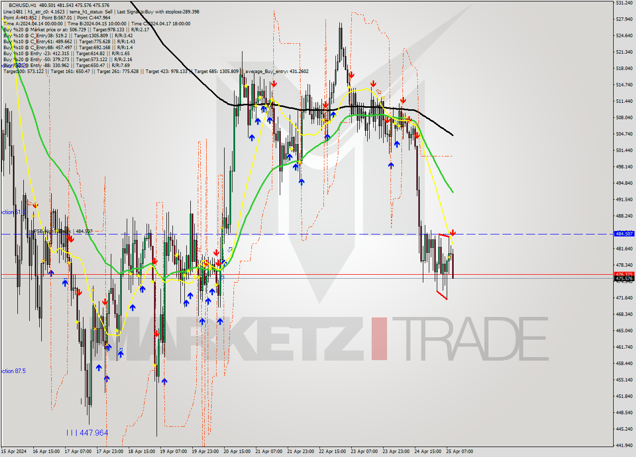 BCHUSD MultiTimeframe analysis at date 2024.04.25 10:47