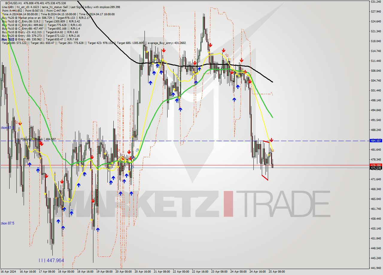 BCHUSD MultiTimeframe analysis at date 2024.04.25 11:26