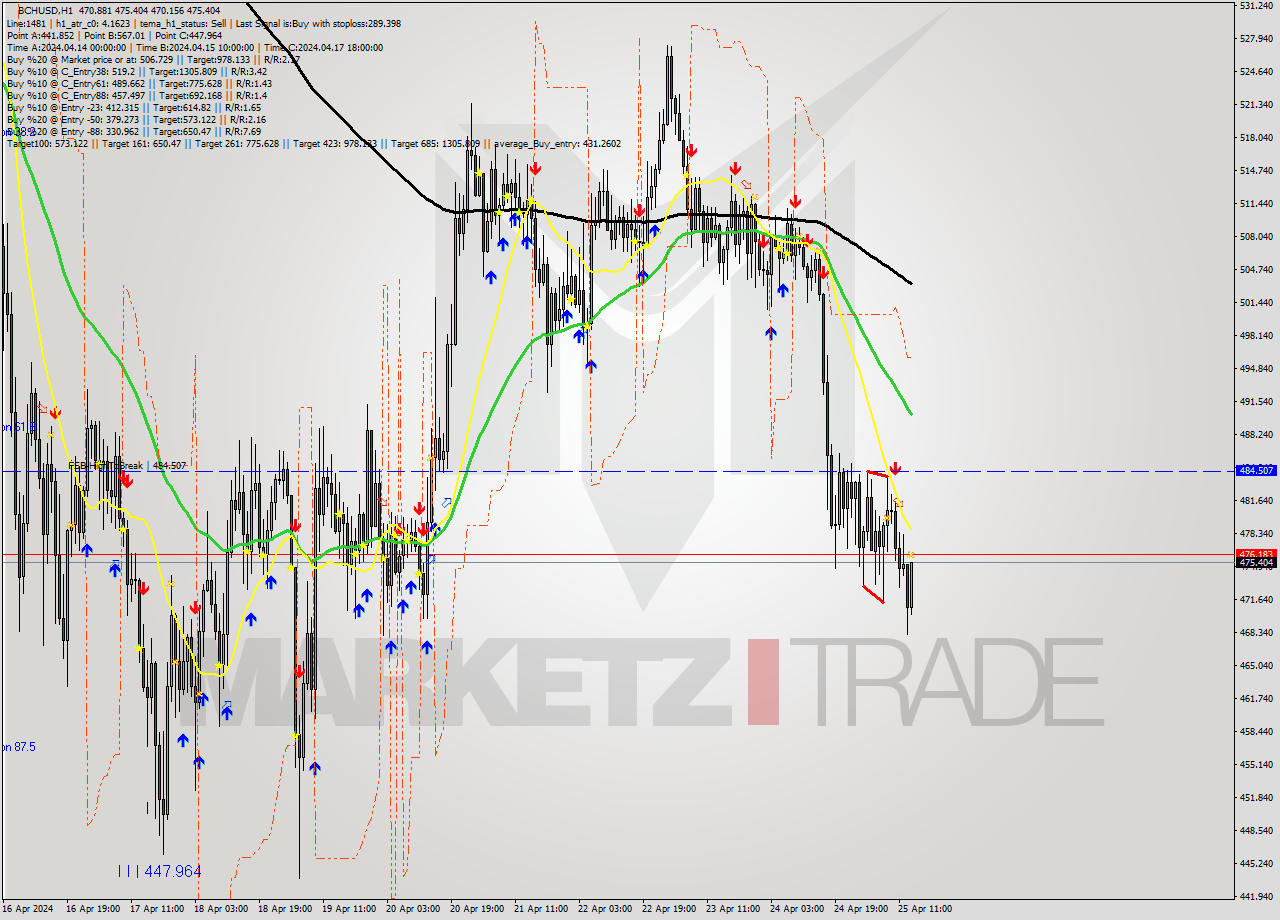 BCHUSD MultiTimeframe analysis at date 2024.04.25 14:24