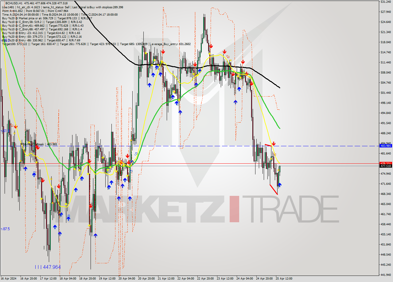 BCHUSD MultiTimeframe analysis at date 2024.04.25 15:10