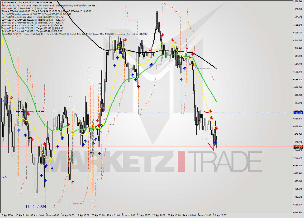 BCHUSD MultiTimeframe analysis at date 2024.04.25 16:14