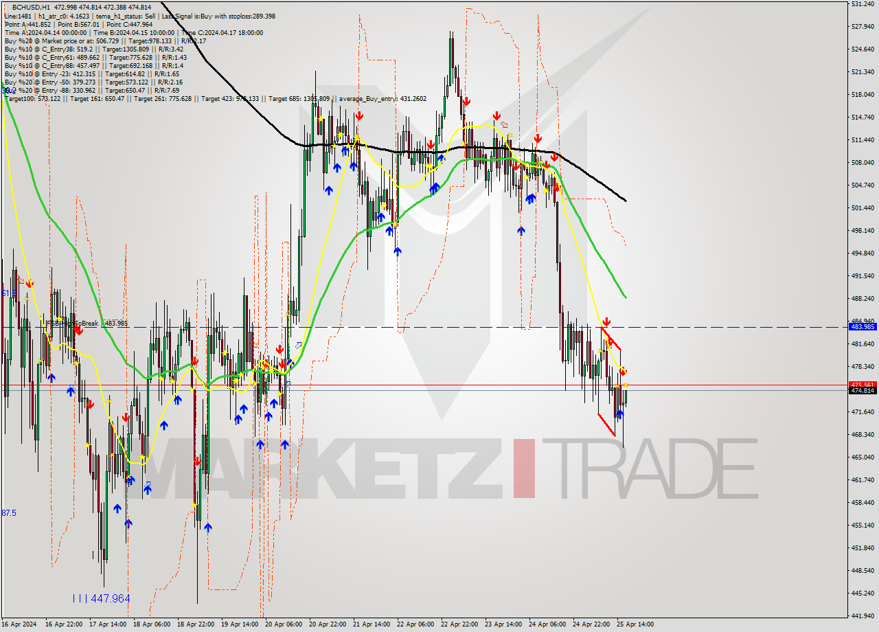 BCHUSD MultiTimeframe analysis at date 2024.04.25 17:07