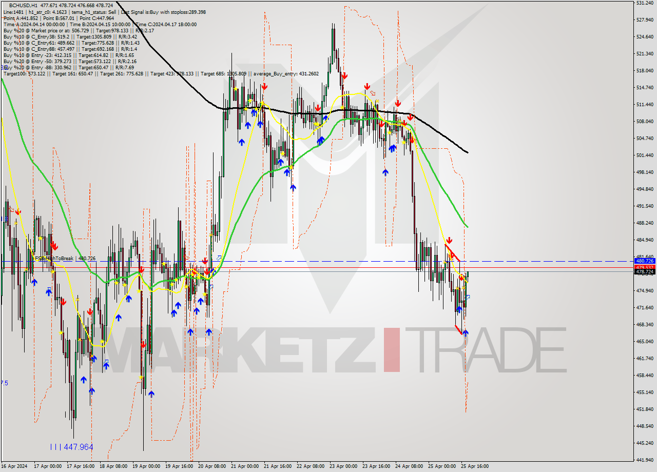 BCHUSD MultiTimeframe analysis at date 2024.04.25 19:02