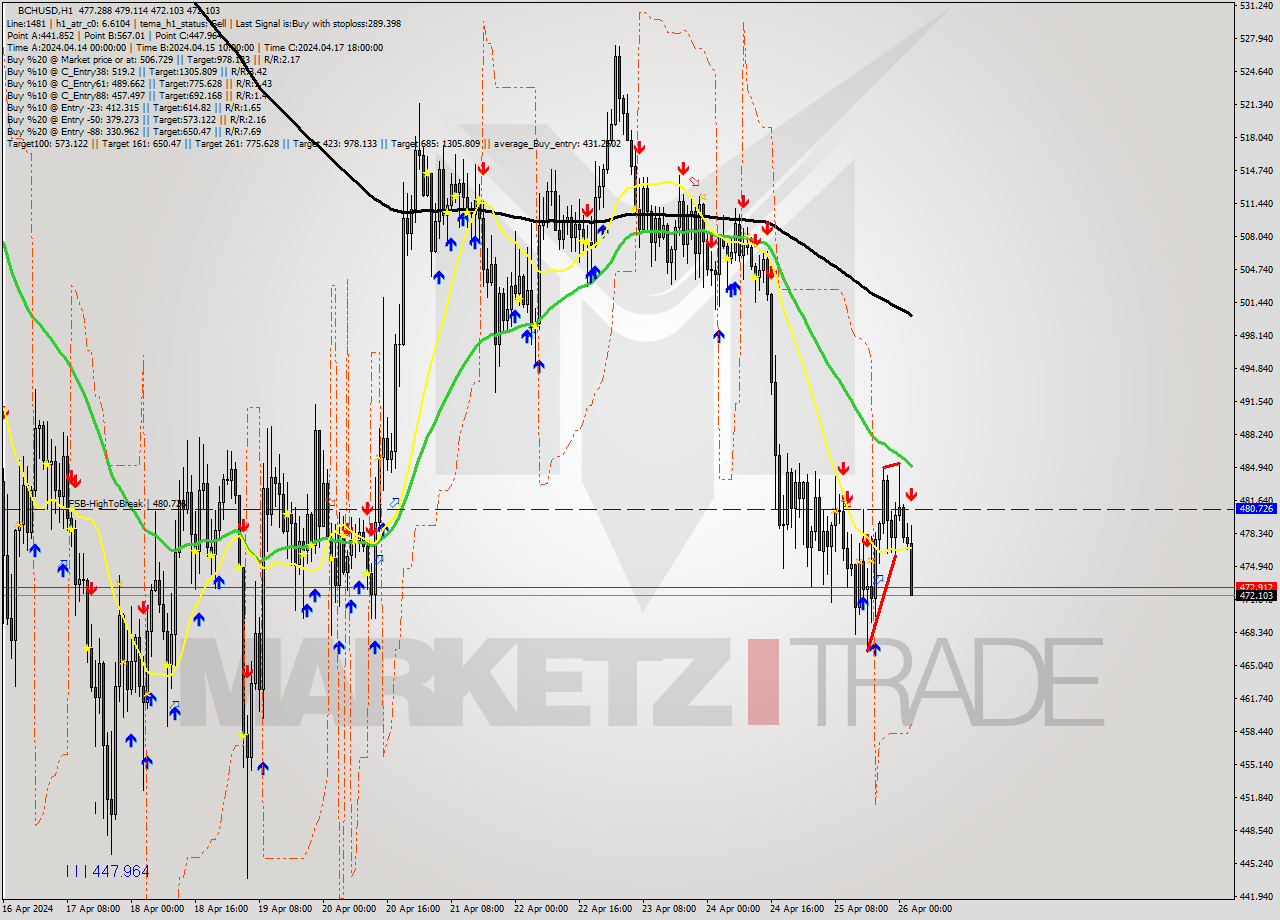 BCHUSD MultiTimeframe analysis at date 2024.04.26 03:43