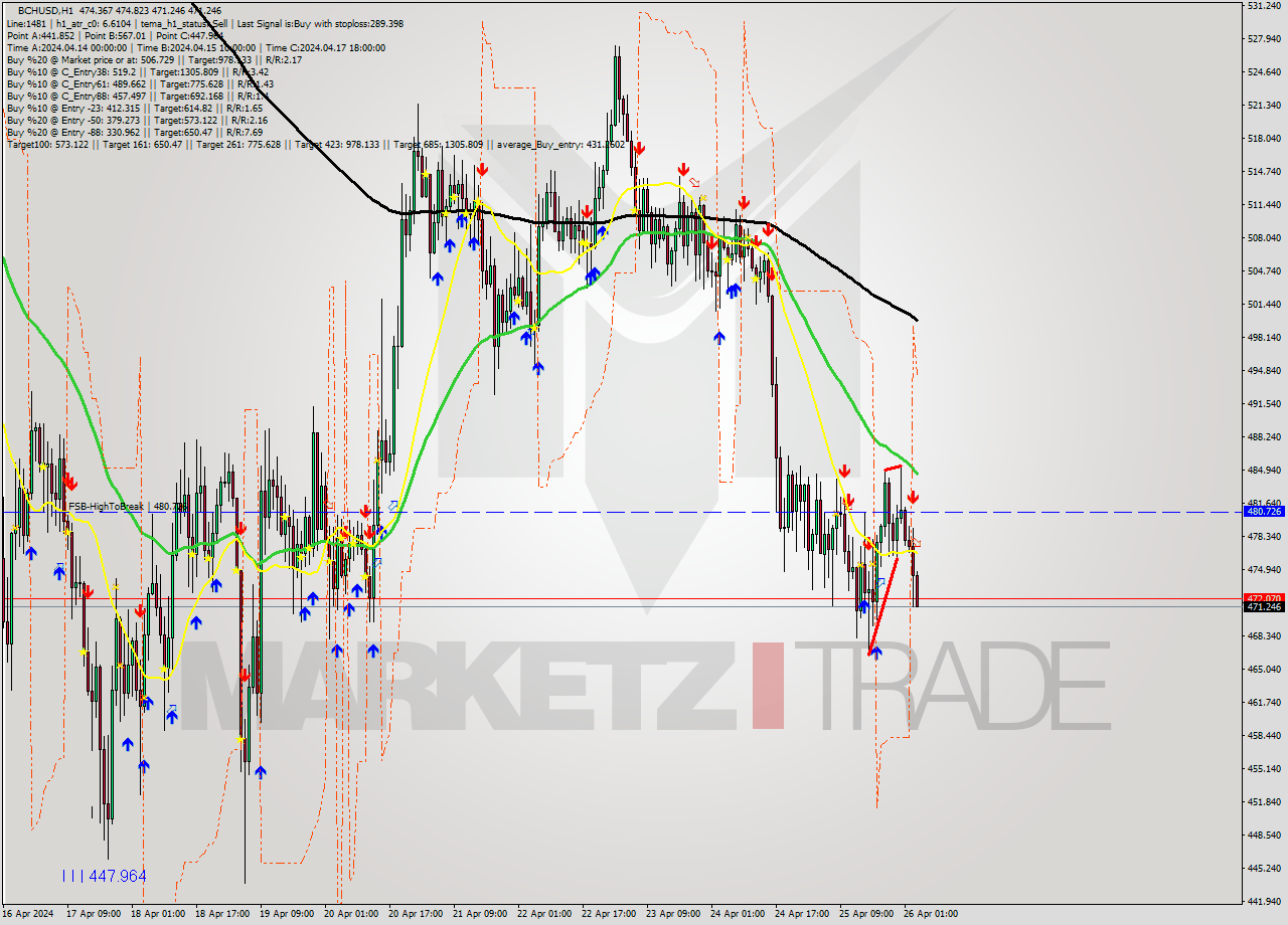 BCHUSD MultiTimeframe analysis at date 2024.04.26 04:05