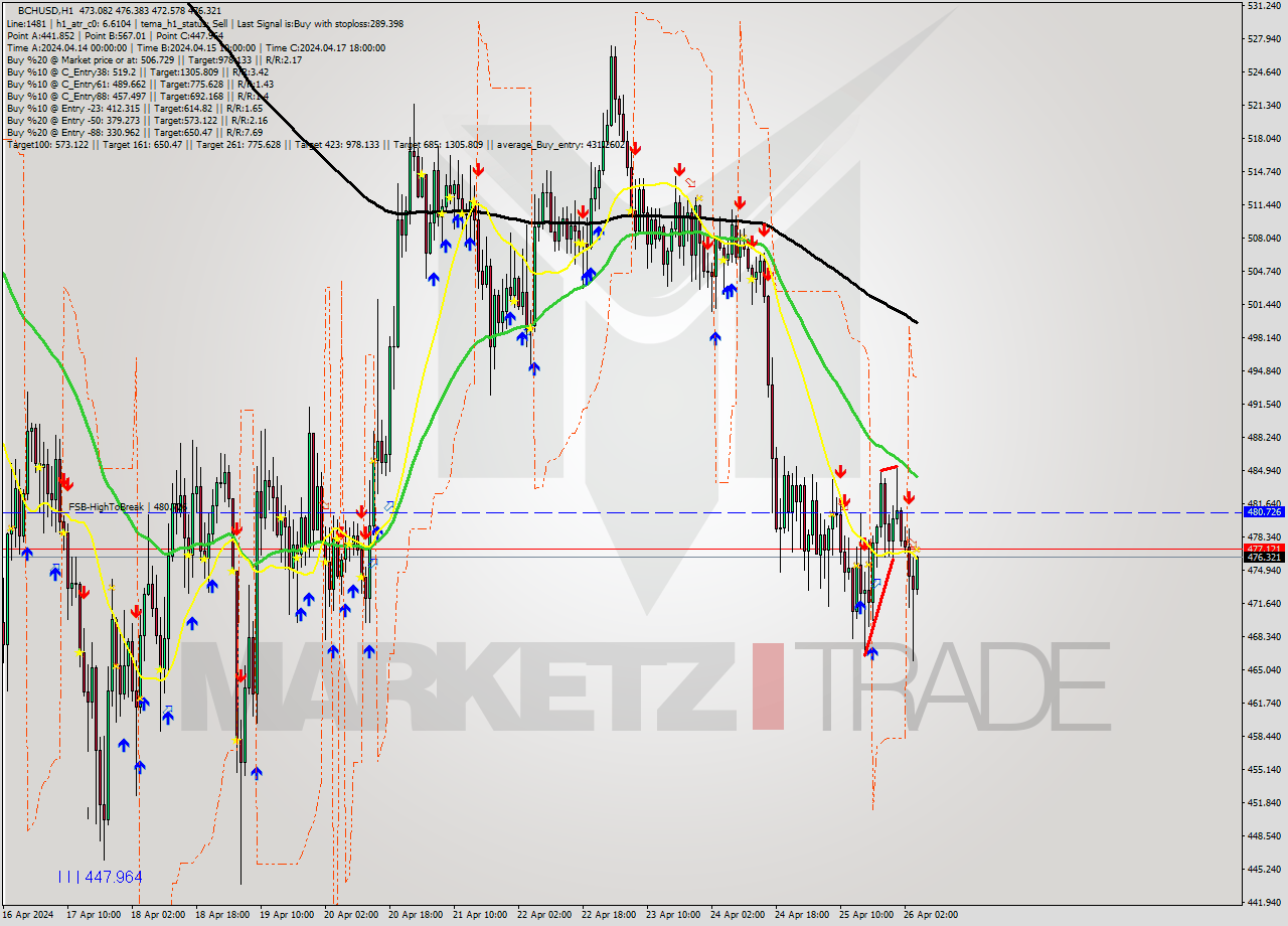 BCHUSD MultiTimeframe analysis at date 2024.04.26 05:12