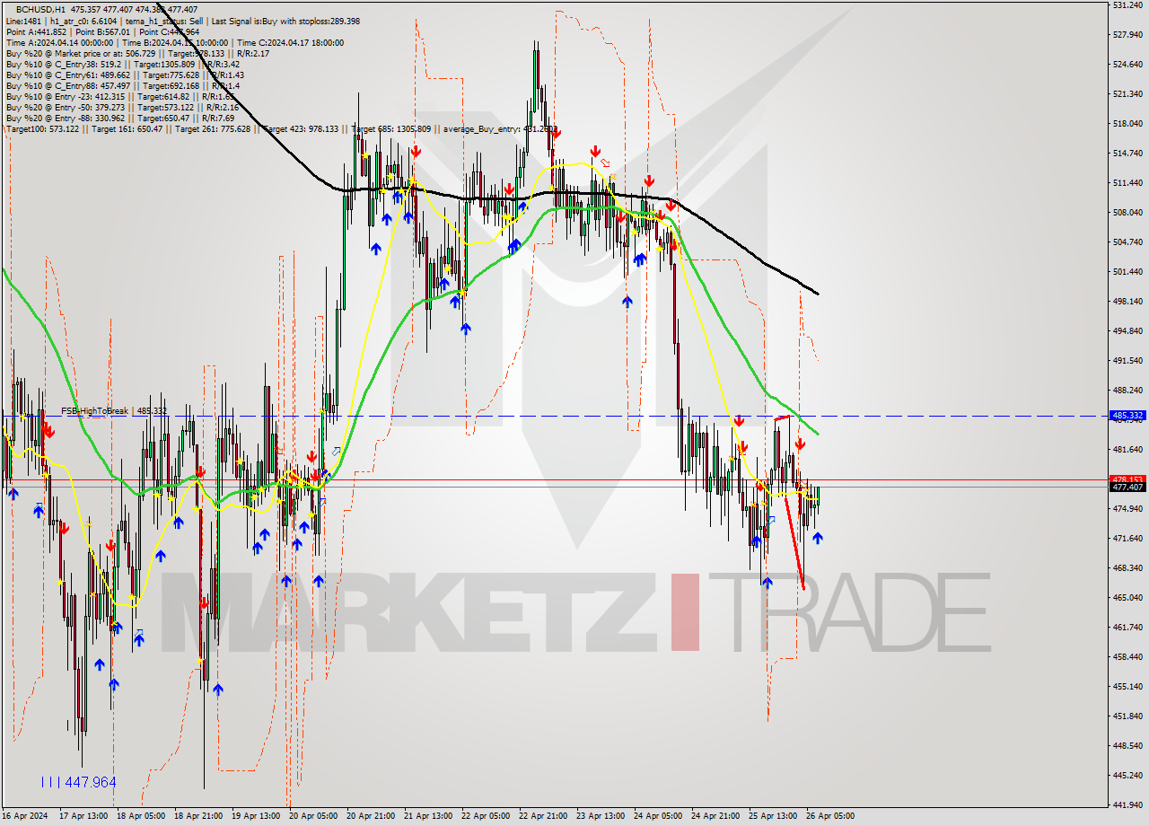 BCHUSD MultiTimeframe analysis at date 2024.04.26 08:51