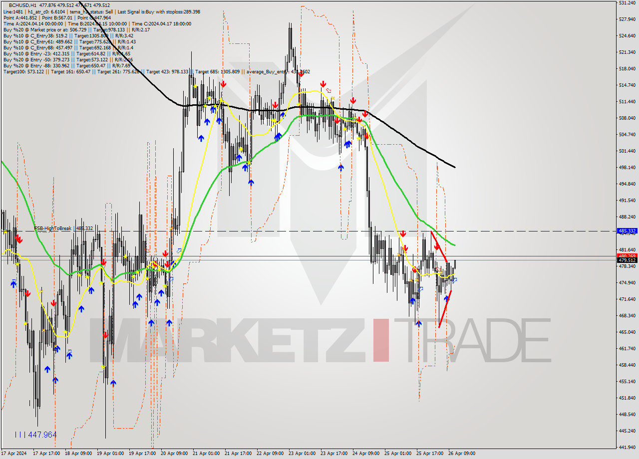 BCHUSD MultiTimeframe analysis at date 2024.04.26 12:01