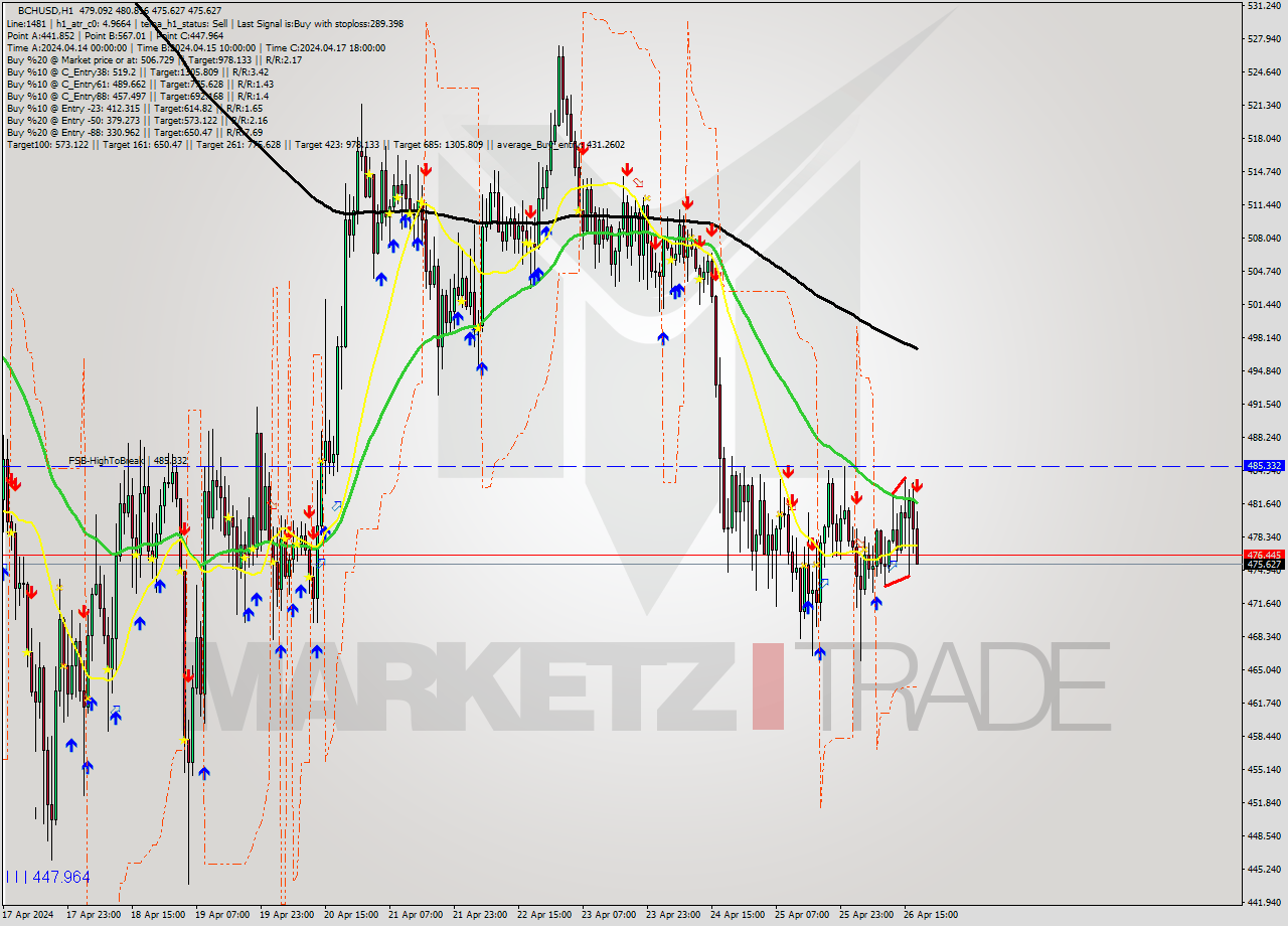 BCHUSD MultiTimeframe analysis at date 2024.04.26 18:06