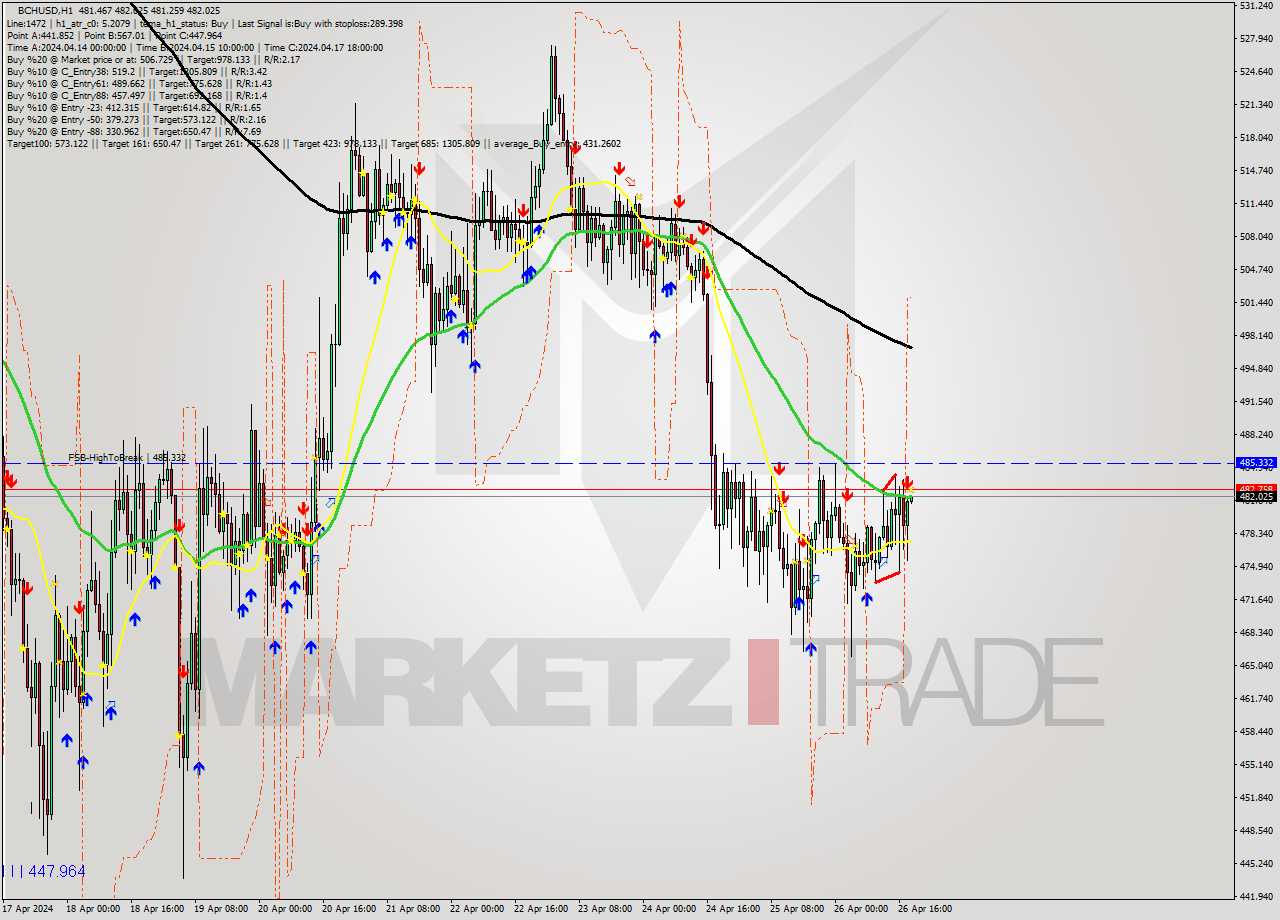 BCHUSD MultiTimeframe analysis at date 2024.04.26 19:04