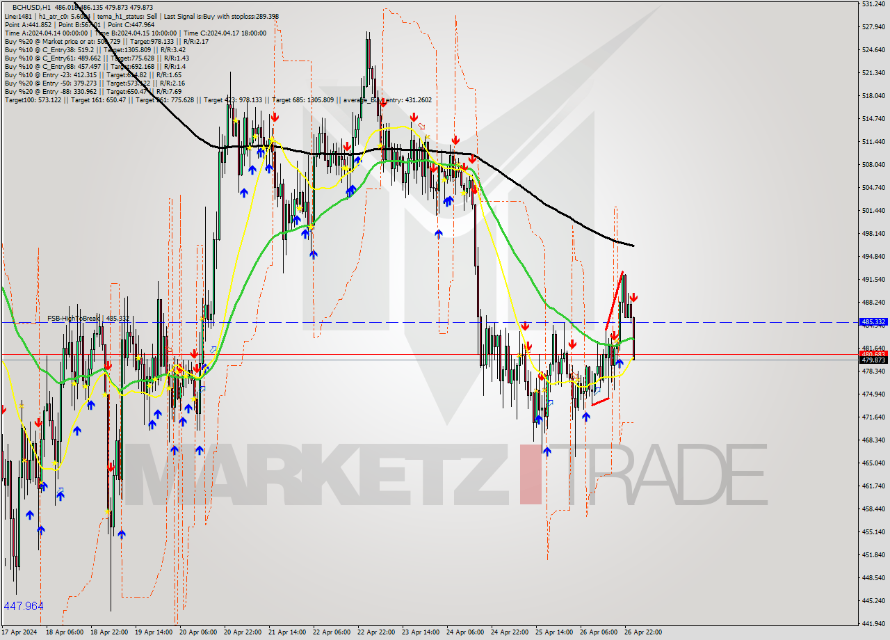 BCHUSD MultiTimeframe analysis at date 2024.04.27 01:43