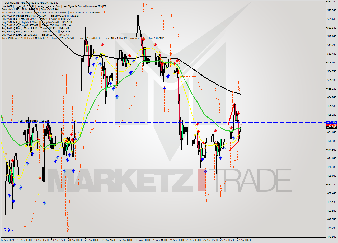 BCHUSD MultiTimeframe analysis at date 2024.04.27 03:05