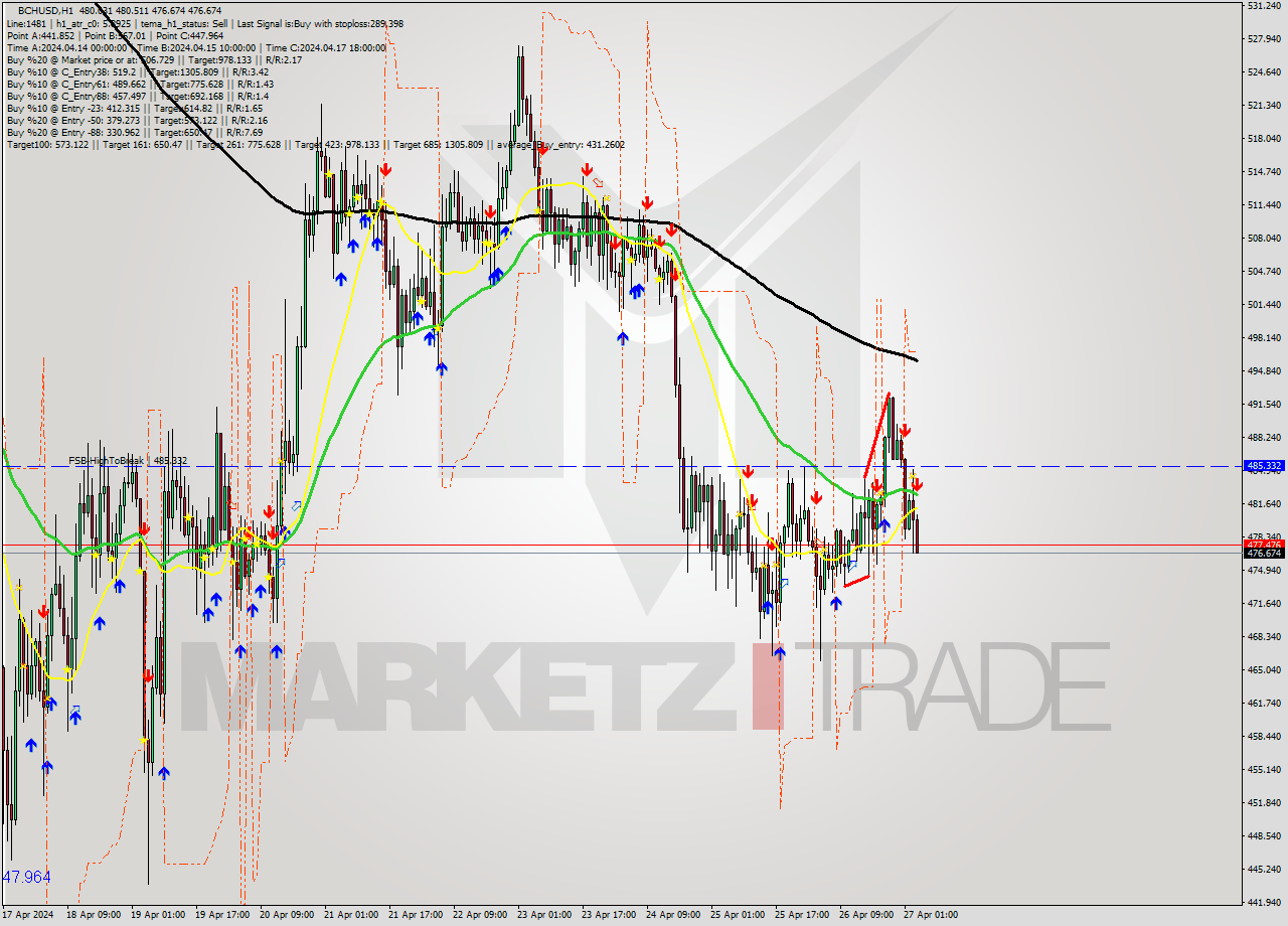 BCHUSD MultiTimeframe analysis at date 2024.04.27 04:04