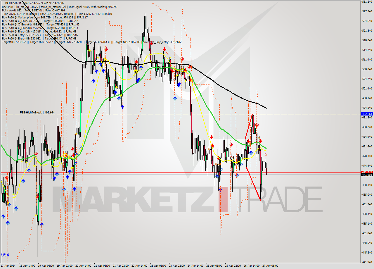 BCHUSD MultiTimeframe analysis at date 2024.04.27 09:32