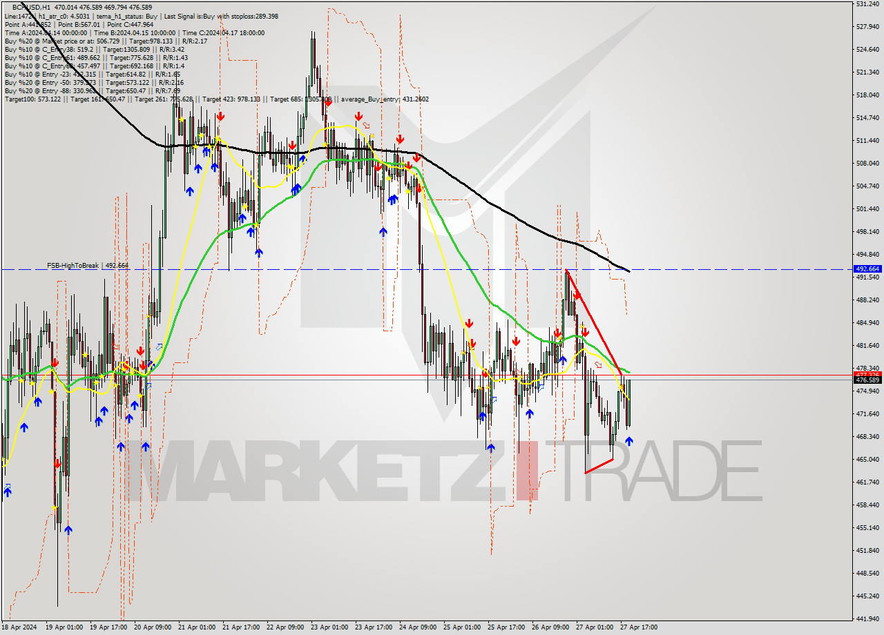 BCHUSD MultiTimeframe analysis at date 2024.04.27 20:40