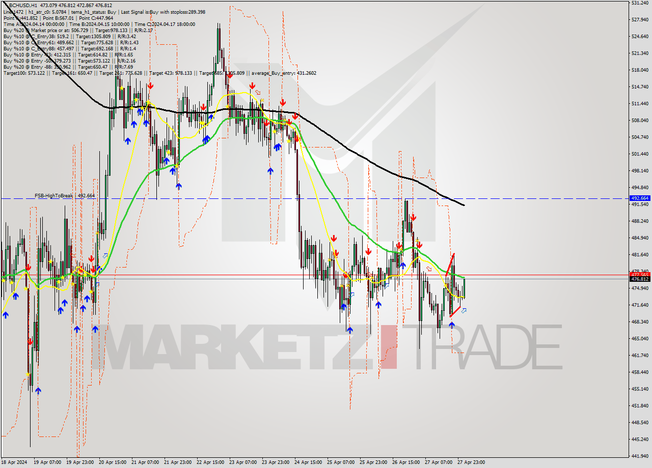 BCHUSD MultiTimeframe analysis at date 2024.04.28 02:18