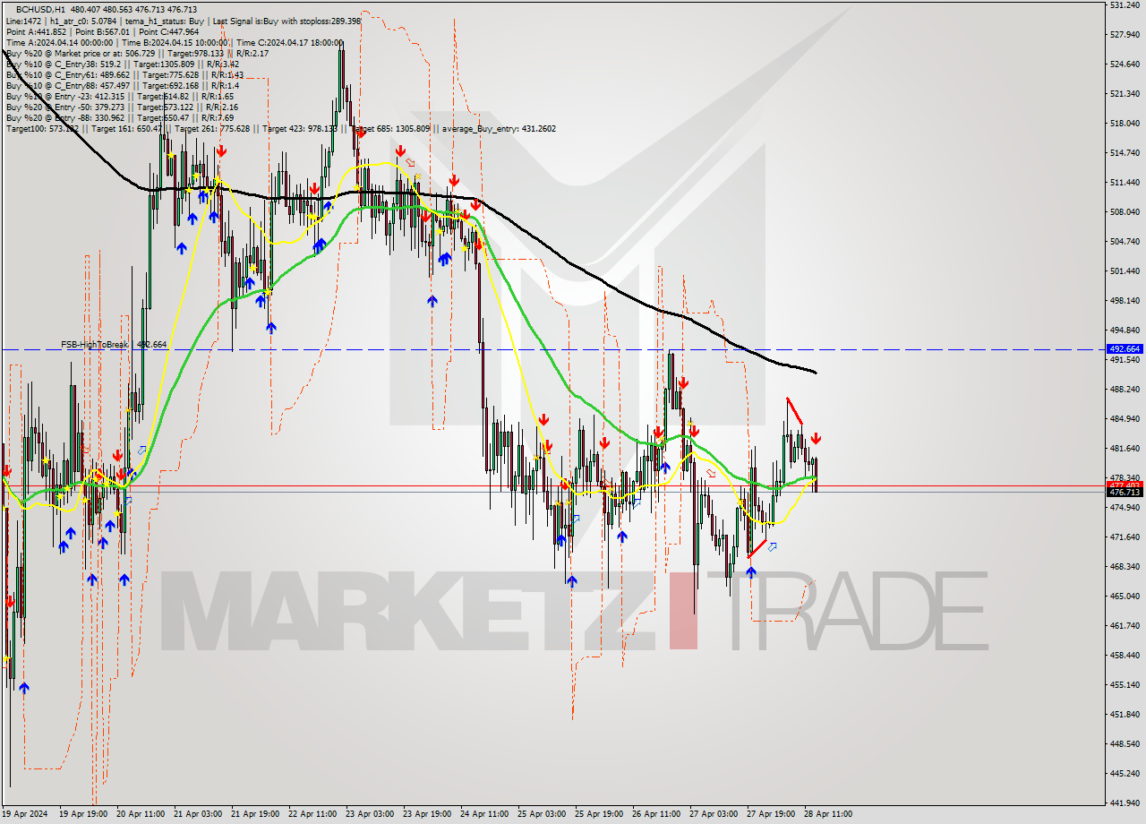 BCHUSD MultiTimeframe analysis at date 2024.04.28 14:46