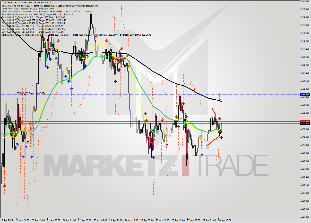 BCHUSD MultiTimeframe analysis at date 2024.04.28 16:22