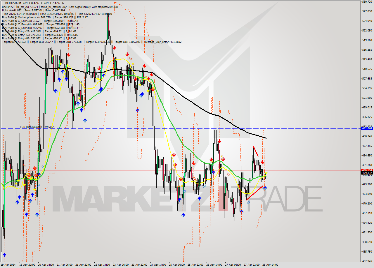 BCHUSD MultiTimeframe analysis at date 2024.04.28 17:00