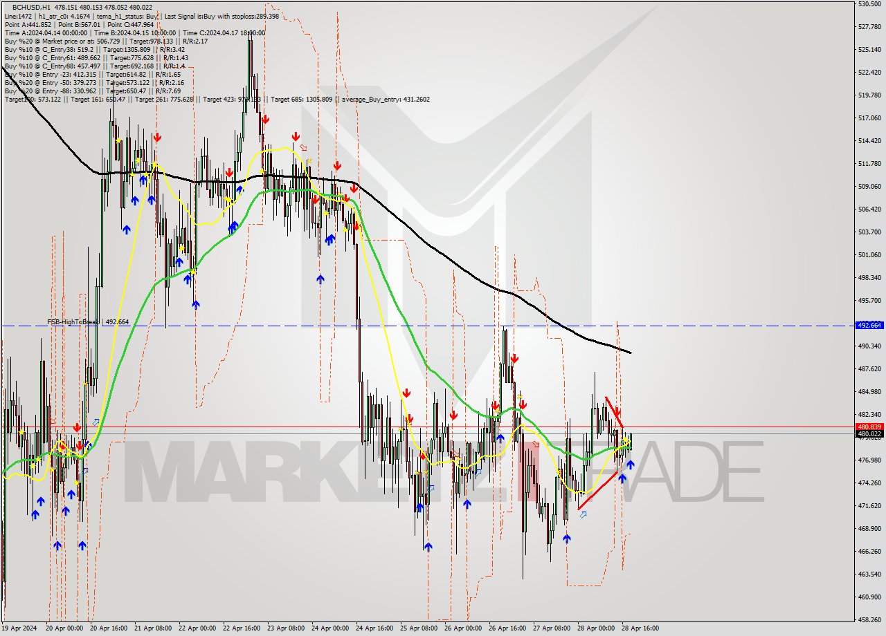 BCHUSD MultiTimeframe analysis at date 2024.04.28 19:11